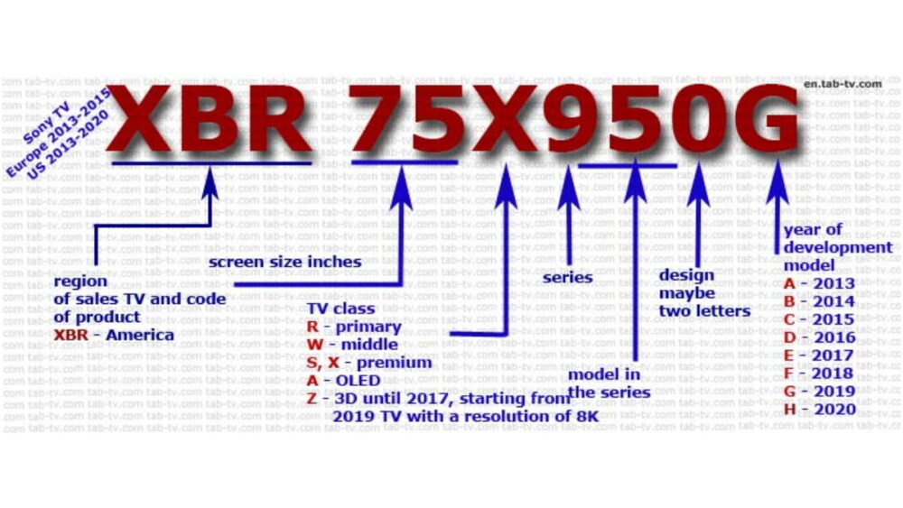 How to Sony TV model number decode