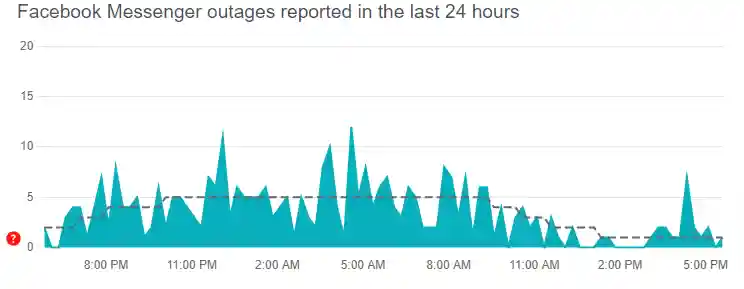 Downdetector page for Facebook