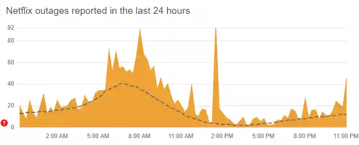 Netflix server status