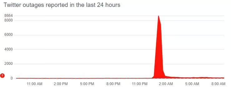 Twitter server status