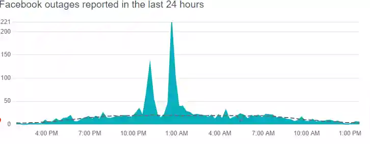 Facebook server status downdetector