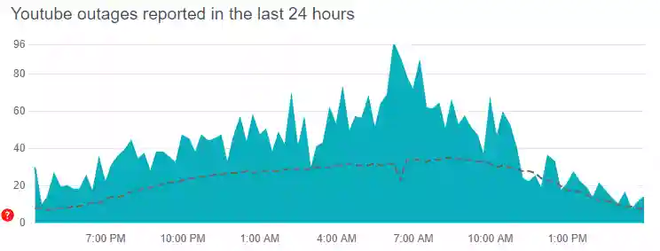 YouTube server status