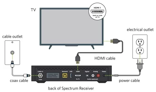Connecting your HDTV to your Spectrum cable box