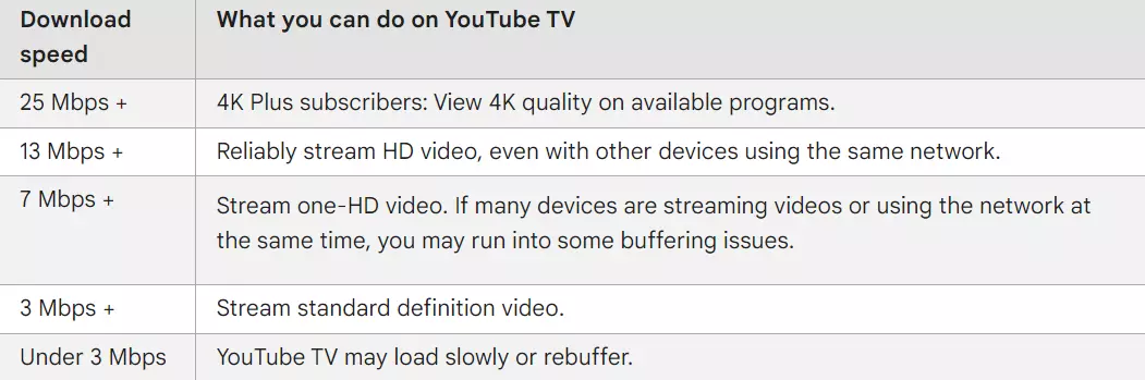 Internet Speed Recommendations for YouTube TV