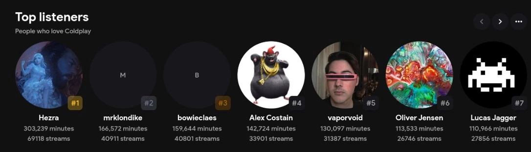 view top listeners on Spotify